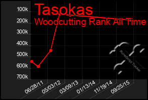 Total Graph of Tasokas