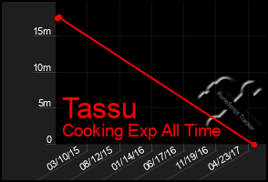 Total Graph of Tassu
