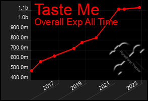 Total Graph of Taste Me