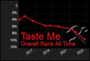 Total Graph of Taste Me