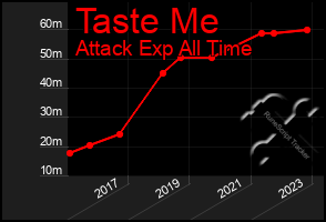 Total Graph of Taste Me