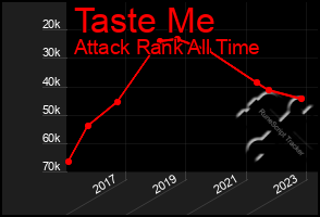 Total Graph of Taste Me