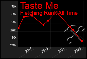 Total Graph of Taste Me