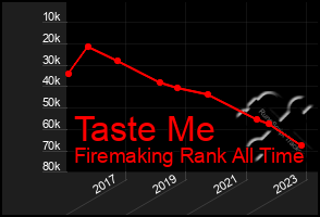 Total Graph of Taste Me