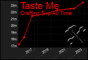 Total Graph of Taste Me