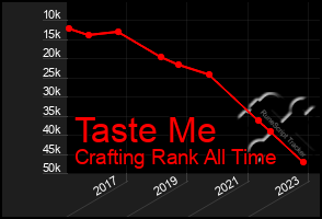 Total Graph of Taste Me