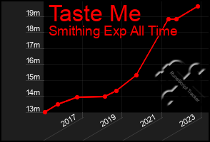 Total Graph of Taste Me