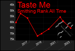 Total Graph of Taste Me