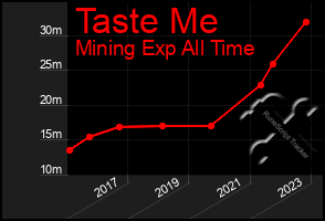 Total Graph of Taste Me