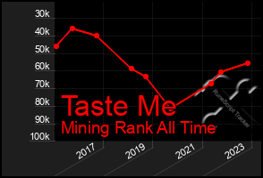 Total Graph of Taste Me