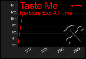Total Graph of Taste Me