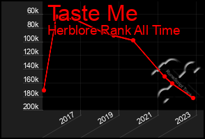 Total Graph of Taste Me