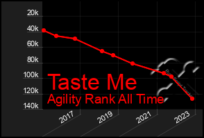 Total Graph of Taste Me