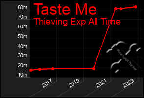 Total Graph of Taste Me