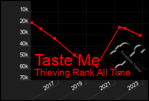 Total Graph of Taste Me