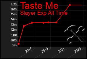 Total Graph of Taste Me