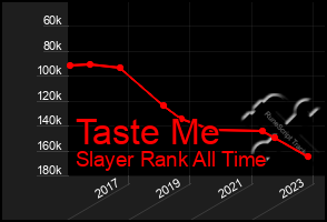 Total Graph of Taste Me