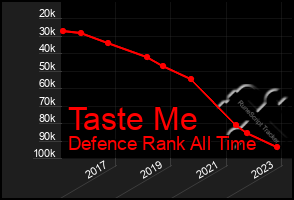 Total Graph of Taste Me