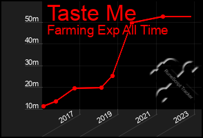 Total Graph of Taste Me