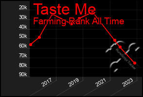 Total Graph of Taste Me