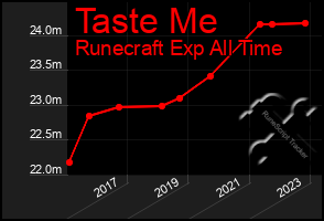 Total Graph of Taste Me
