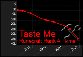 Total Graph of Taste Me
