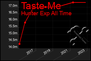 Total Graph of Taste Me