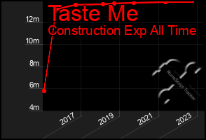 Total Graph of Taste Me