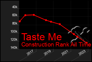 Total Graph of Taste Me