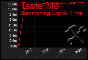 Total Graph of Taste Me