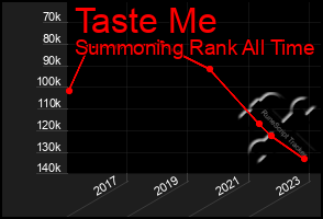 Total Graph of Taste Me