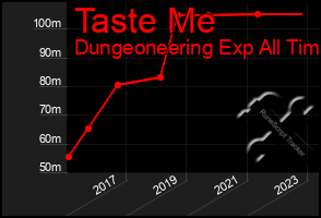 Total Graph of Taste Me