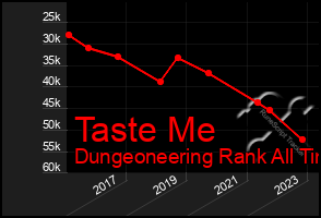Total Graph of Taste Me