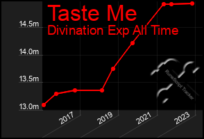 Total Graph of Taste Me