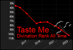 Total Graph of Taste Me
