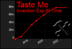 Total Graph of Taste Me