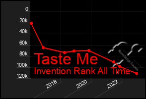 Total Graph of Taste Me
