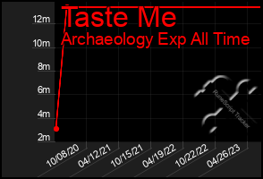 Total Graph of Taste Me