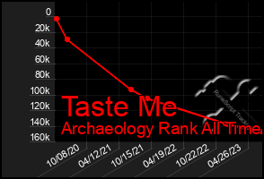 Total Graph of Taste Me