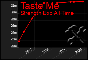 Total Graph of Taste Me