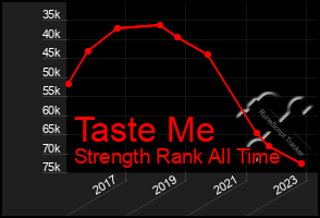 Total Graph of Taste Me