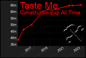 Total Graph of Taste Me