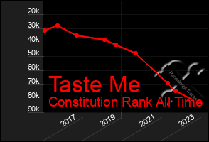 Total Graph of Taste Me