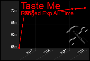 Total Graph of Taste Me