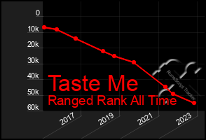 Total Graph of Taste Me
