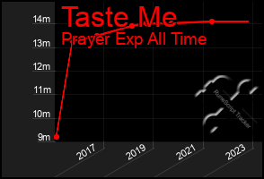 Total Graph of Taste Me