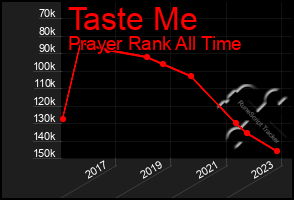 Total Graph of Taste Me