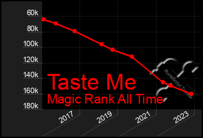 Total Graph of Taste Me