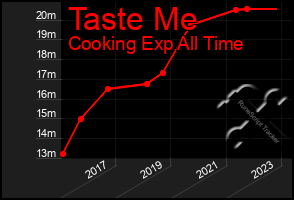 Total Graph of Taste Me