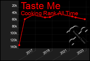 Total Graph of Taste Me